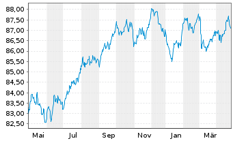 Chart LVMH Moët Henn. L. Vuitton SE EO-MTN. 20(20/31) - 1 Year