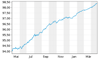 Chart Société Générale S.A. EO-Preferred MTN 2020(26) - 1 Year