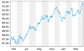 Chart Schneider Electric SE EO-Med.Term Nts. 2020(20/29) - 1 Year