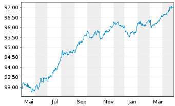 Chart Danone S.A. EO-Med.-Term Notes 2020(20/27) - 1 Jahr