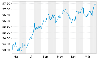 Chart Engie S.A. EO-Medium-Term Nts 2020(20/28) - 1 Year