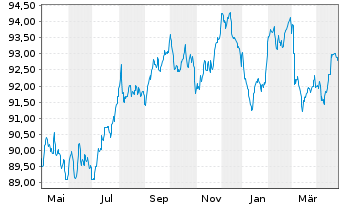 Chart Engie S.A. EO-Medium-Term Nts 2020(20/32) - 1 an