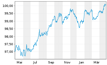 Chart Carrefour Banque EO-Medium-Term Nts 2020(20/27) - 1 Year