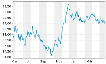 Chart Carrefour Banque EO-Medium-Term Nts 2020(20/27) - 1 Year