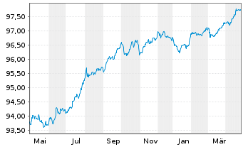 Chart Veolia Environnement S.A. EO-Med.-T.N. 2020(20/27) - 1 Year