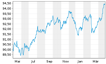 Chart Air Liquide Finance EO-Med.-Term Nts 2020(20/30) - 1 Year