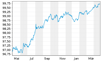 Chart Aéroports de Paris S.A. EO-Obl. 2020(20/26) - 1 Jahr