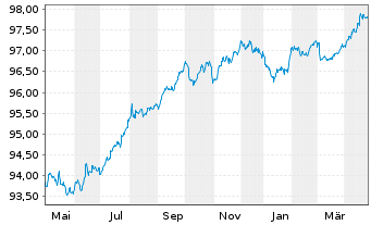 Chart Orange S.A. EO-Medium-Term Nts 2020(20/27) - 1 Jahr