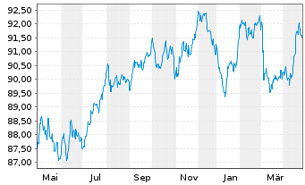 Chart Orange S.A. EO-Medium-Term Nts 2020(20/32) - 1 Jahr