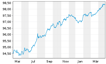 Chart APRR EO-Medium-Term Nts 2020(20/27) - 1 Year