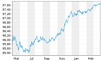 Chart Pernod-Ricard S.A. EO-Bonds 2020(20/25) - 1 Jahr