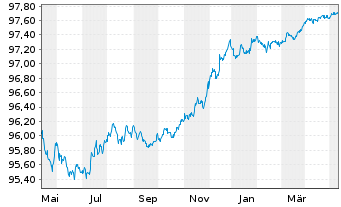 Chart Pernod-Ricard S.A. EO-Bonds 2020(20/25) - 1 Jahr