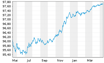 Chart Pernod-Ricard S.A. EO-Bonds 2020(20/25) - 1 Year