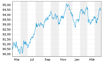 Chart Pernod-Ricard S.A. EO-Bonds 2020(20/30) - 1 Year