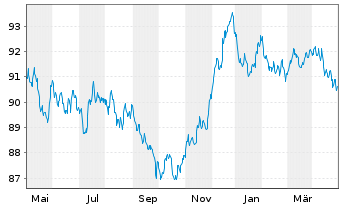 Chart Pernod-Ricard S.A. EO-Bonds 2020(20/30) - 1 Jahr