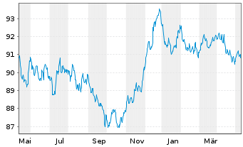Chart Pernod-Ricard S.A. EO-Bonds 2020(20/30) - 1 an