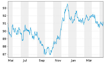 Chart Pernod-Ricard S.A. EO-Bonds 2020(20/30) - 1 Year