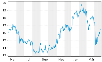 Chart Vallourec S.A. - 1 Year