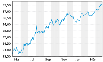 Chart Schneider Electric SE EO-Med.Term Nts. 2020(20/27) - 1 Year