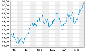 Chart SNCF S.A. EO-Medium-Term Nts 2020(30) - 1 Year