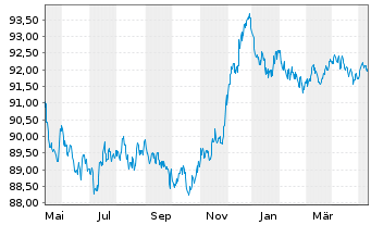 Chart Bouygues S.A. EO-Bonds 2020(20/28) - 1 Jahr