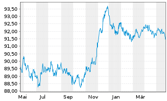 Chart Bouygues S.A. EO-Bonds 2020(20/28) - 1 Year