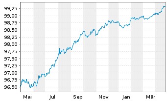 Chart Capgemini SE EO-Notes 2020(20/26) - 1 an