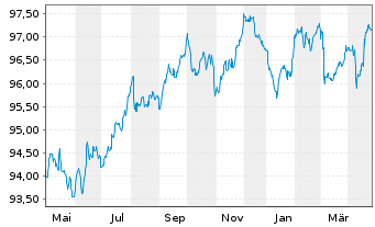 Chart Capgemini SE EO-Notes 2020(20/29) - 1 Year