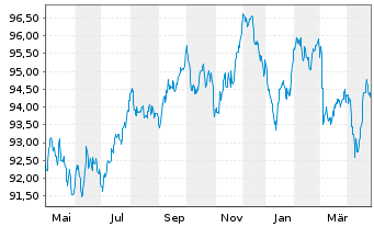 Chart Capgemini SE EO-Notes 2020(20/32) - 1 Jahr