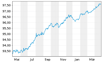 Chart La Poste EO-Medium-Term Notes 2020(26) - 1 Jahr