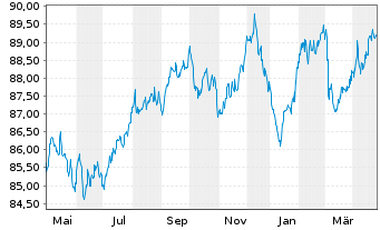 Chart La Poste EO-Medium-Term Notes 2020(32) - 1 Year