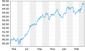 Chart BNP Paribas S.A. EO-FLR Non-Pref.MTN 20(28/29) - 1 an