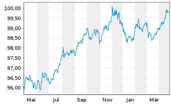 Chart JCDecaux SE EO-Bonds 2020(20/28) - 1 an