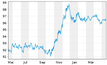 Chart JCDecaux SE EO-Bonds 2020(20/28) - 1 Year