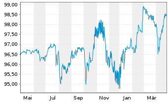 Chart ELO S.A. EO-Med.-T. Nts 2020(20/26) - 1 Year