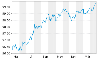 Chart Holding d'Infrastr. de Transp. EO-MTN. 2020(20/27) - 1 Year