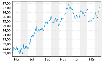 Chart Klépierre S.A. EO-Med.-Term Notes 2020(20/29) - 1 Year