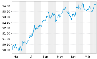 Chart Kering S.A. EO-Med.-Term Notes 2020(20/28) - 1 Jahr