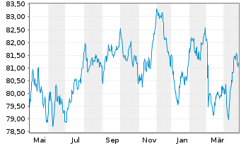 Chart Veolia Environnement S.A. EO-Med.-T.N. 2020(20/35) - 1 Year