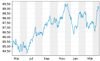 Chart Compagnie Fin. Ind. Autoroutes EO-MTN. 2020(20/31) - 1 an