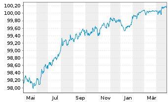 Chart Stellantis N.V. EO-Med.-Term Notes 2020(20/26) - 1 Year