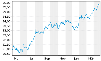 Chart THALES S.A. EO-Med.-Term Notes 2020(20/28) - 1 Year