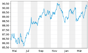 Chart Legrand S.A. EO-Obl. 2020(20/30) - 1 Year