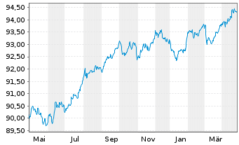 Chart EssilorLuxottica S.A. EO-Med.Term Nts 2020(20/28) - 1 an