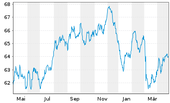 Chart AXA Bank Europe SCF EO-Med.-Term Obl.Fonc.2020(40) - 1 Year