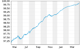 Chart Crédit Agricole S.A. EO-FLR Med.Term Nts 20(25/30) - 1 Year