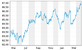 Chart Frankreich EO-OAT 2020(30) - 1 Year