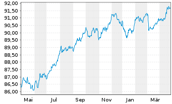 Chart Danone S.A. EO-Med.-Term Notes 2020(20/29) - 1 Year