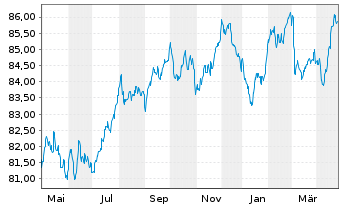 Chart Veolia Environnement S.A. EO-Med.T.Nts 2020(20/32) - 1 Year