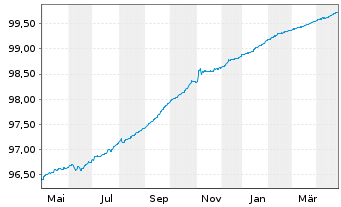 Chart La Banque Postale EO-FLR Non-Pref. MTN 20(25/26) - 1 Jahr